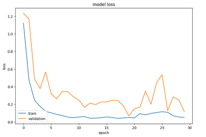 MobileNet+GRU loss curves converging