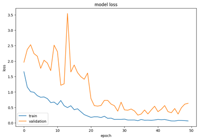 RNN+GRU loss curves with large validation spikes